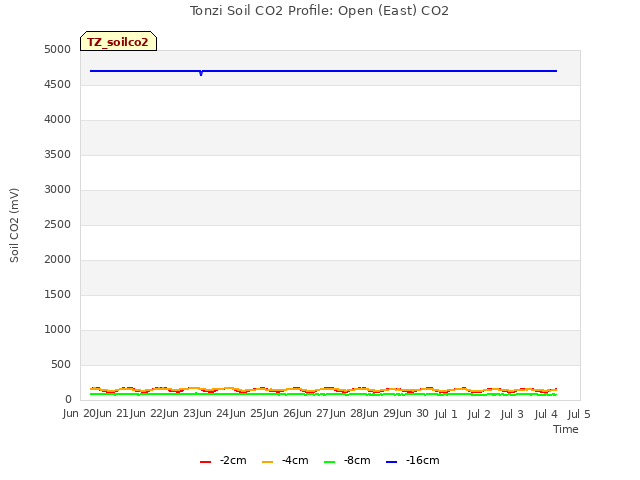 plot of Tonzi Soil CO2 Profile: Open (East) CO2