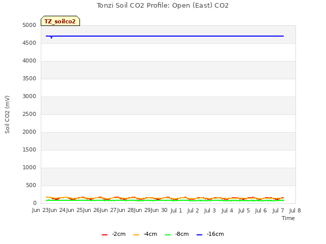 plot of Tonzi Soil CO2 Profile: Open (East) CO2