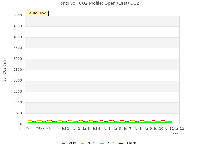 plot of Tonzi Soil CO2 Profile: Open (East) CO2