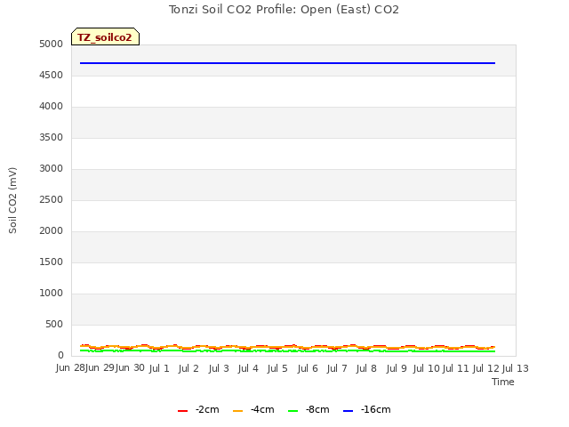 plot of Tonzi Soil CO2 Profile: Open (East) CO2