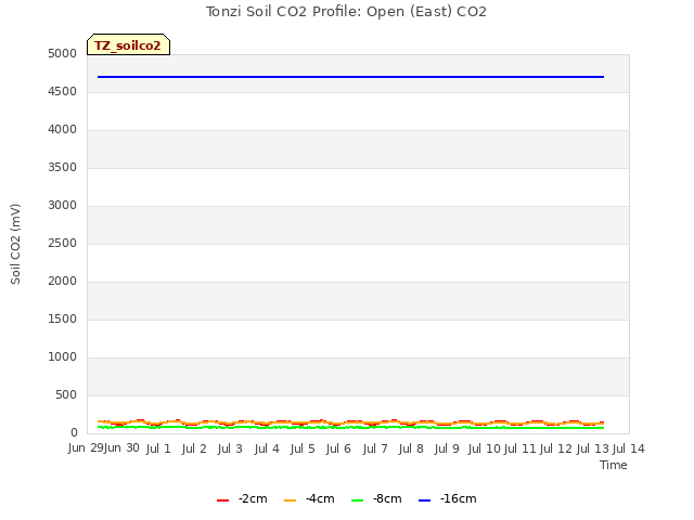 plot of Tonzi Soil CO2 Profile: Open (East) CO2