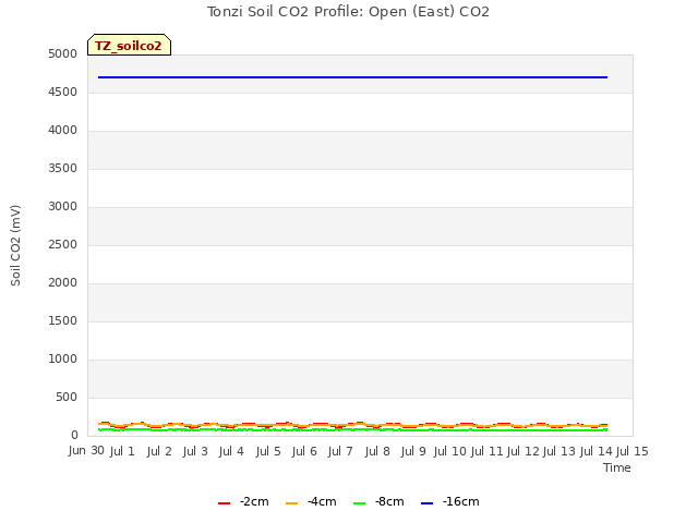 plot of Tonzi Soil CO2 Profile: Open (East) CO2