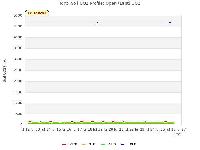 plot of Tonzi Soil CO2 Profile: Open (East) CO2