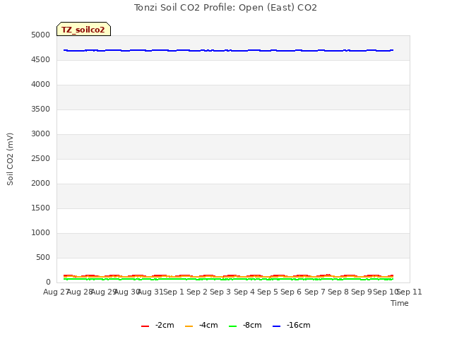 plot of Tonzi Soil CO2 Profile: Open (East) CO2