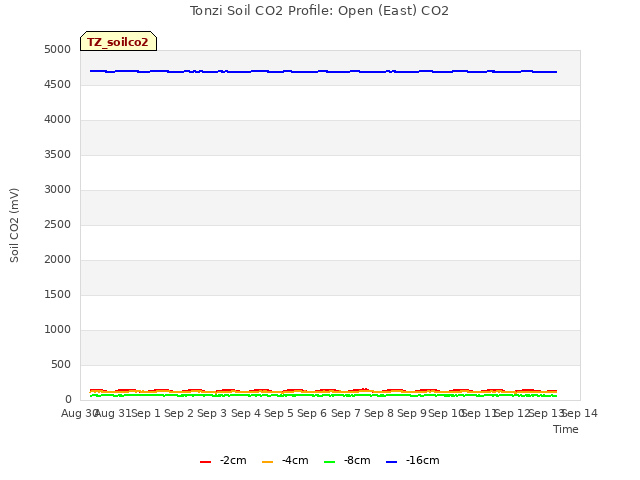 plot of Tonzi Soil CO2 Profile: Open (East) CO2