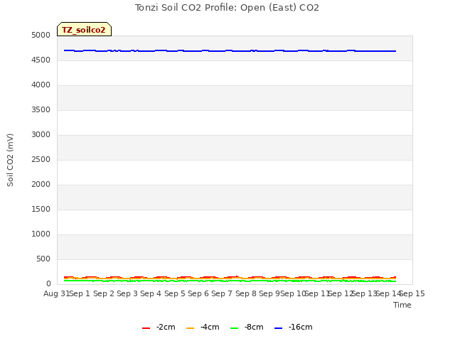 plot of Tonzi Soil CO2 Profile: Open (East) CO2