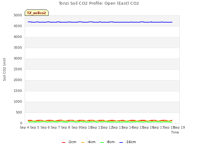 plot of Tonzi Soil CO2 Profile: Open (East) CO2