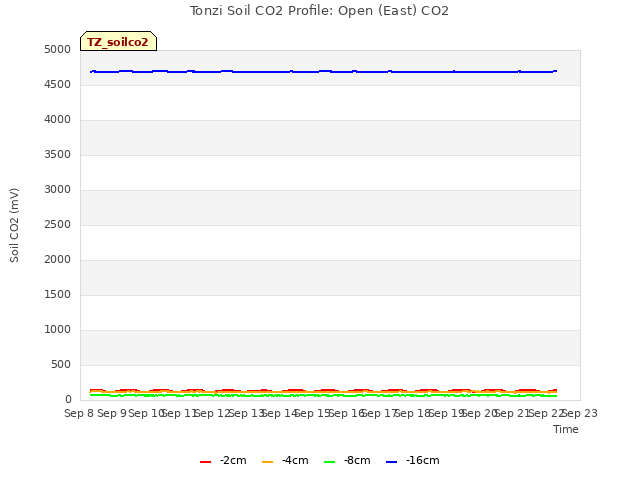 plot of Tonzi Soil CO2 Profile: Open (East) CO2