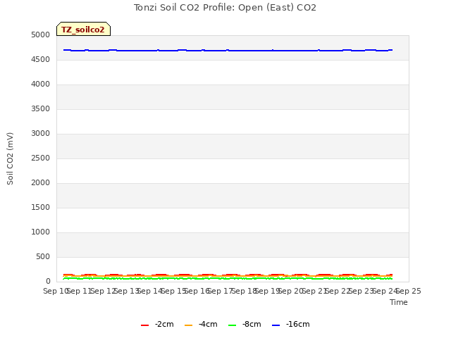 plot of Tonzi Soil CO2 Profile: Open (East) CO2