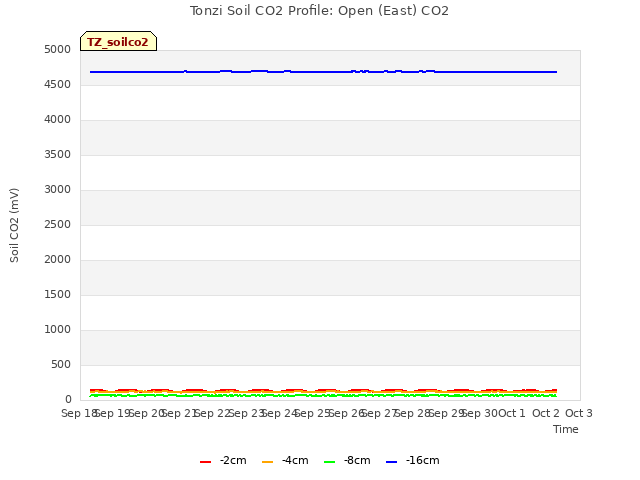 plot of Tonzi Soil CO2 Profile: Open (East) CO2