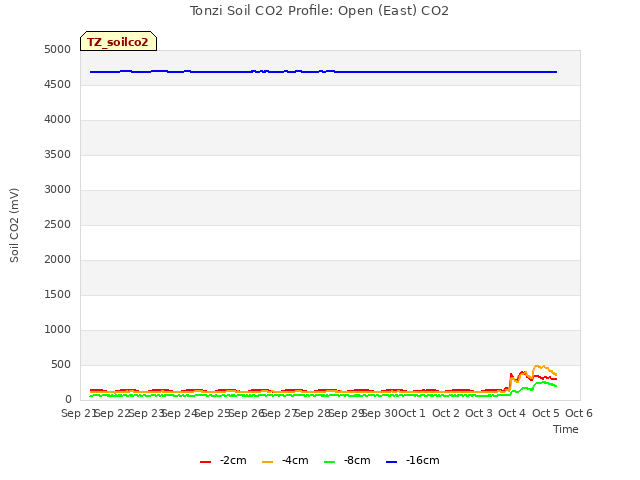 plot of Tonzi Soil CO2 Profile: Open (East) CO2