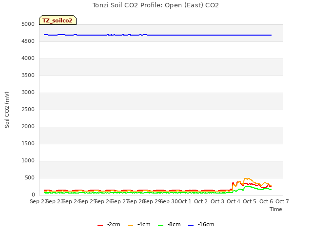 plot of Tonzi Soil CO2 Profile: Open (East) CO2