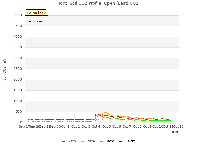 plot of Tonzi Soil CO2 Profile: Open (East) CO2