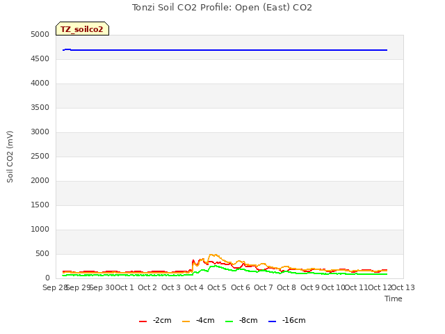 plot of Tonzi Soil CO2 Profile: Open (East) CO2