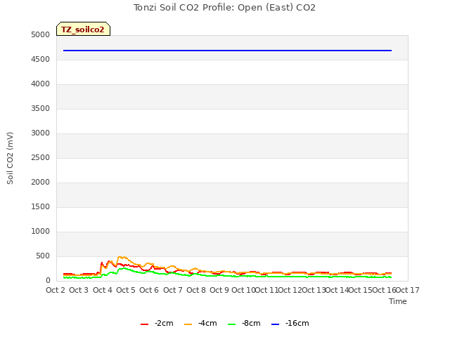 plot of Tonzi Soil CO2 Profile: Open (East) CO2