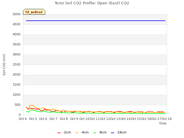 plot of Tonzi Soil CO2 Profile: Open (East) CO2