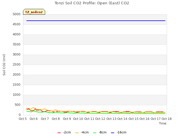 plot of Tonzi Soil CO2 Profile: Open (East) CO2