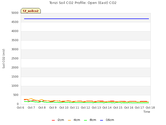 plot of Tonzi Soil CO2 Profile: Open (East) CO2