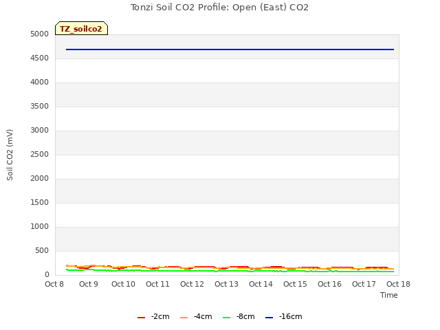 plot of Tonzi Soil CO2 Profile: Open (East) CO2