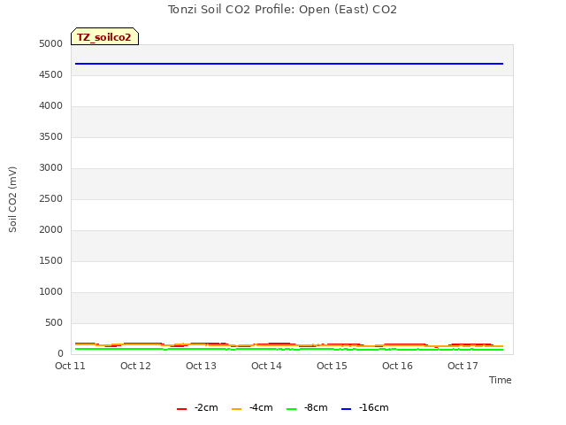 plot of Tonzi Soil CO2 Profile: Open (East) CO2