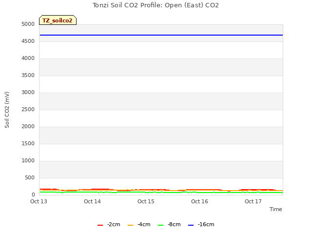 plot of Tonzi Soil CO2 Profile: Open (East) CO2