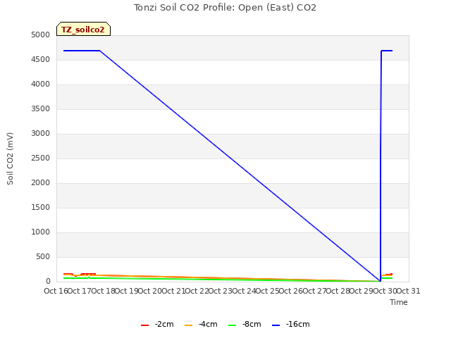 plot of Tonzi Soil CO2 Profile: Open (East) CO2