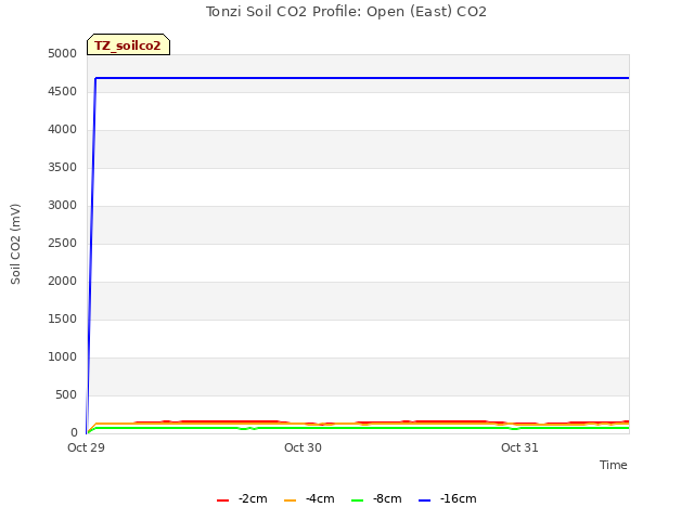 plot of Tonzi Soil CO2 Profile: Open (East) CO2