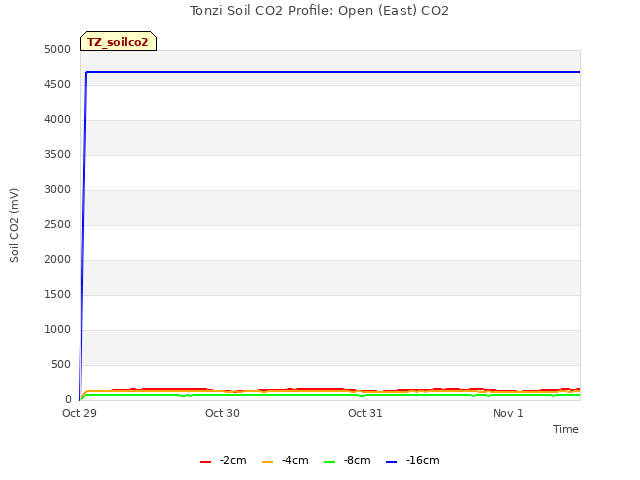 plot of Tonzi Soil CO2 Profile: Open (East) CO2