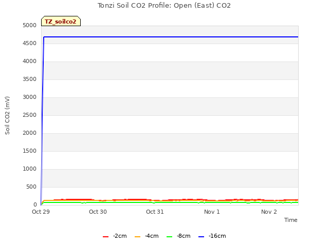 plot of Tonzi Soil CO2 Profile: Open (East) CO2