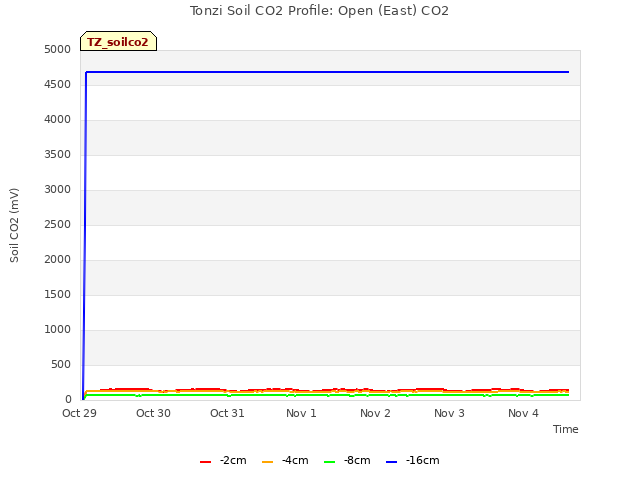 plot of Tonzi Soil CO2 Profile: Open (East) CO2