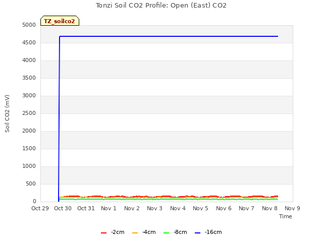 plot of Tonzi Soil CO2 Profile: Open (East) CO2