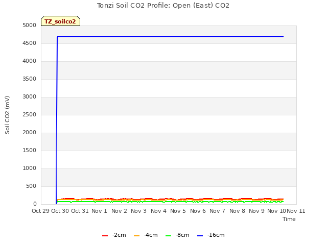 plot of Tonzi Soil CO2 Profile: Open (East) CO2