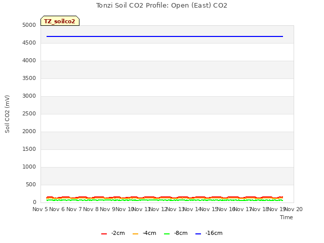 plot of Tonzi Soil CO2 Profile: Open (East) CO2