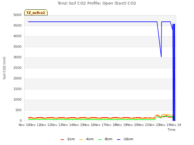 plot of Tonzi Soil CO2 Profile: Open (East) CO2