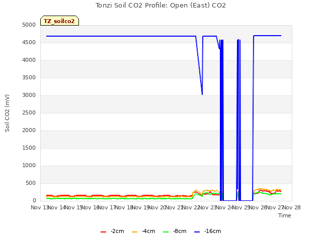 plot of Tonzi Soil CO2 Profile: Open (East) CO2