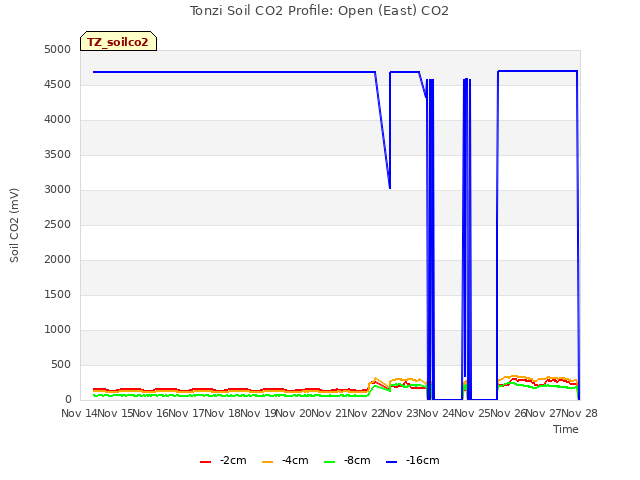 plot of Tonzi Soil CO2 Profile: Open (East) CO2