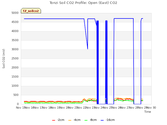 plot of Tonzi Soil CO2 Profile: Open (East) CO2