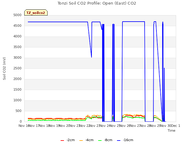 plot of Tonzi Soil CO2 Profile: Open (East) CO2