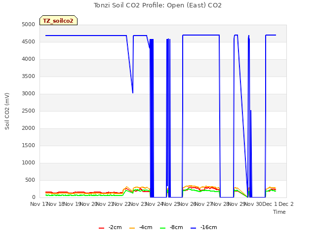 plot of Tonzi Soil CO2 Profile: Open (East) CO2