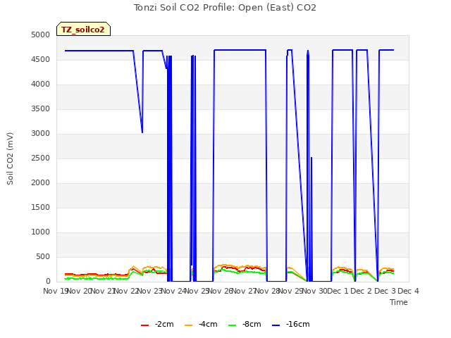 plot of Tonzi Soil CO2 Profile: Open (East) CO2