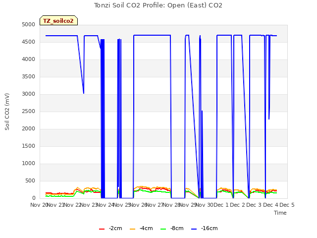 plot of Tonzi Soil CO2 Profile: Open (East) CO2