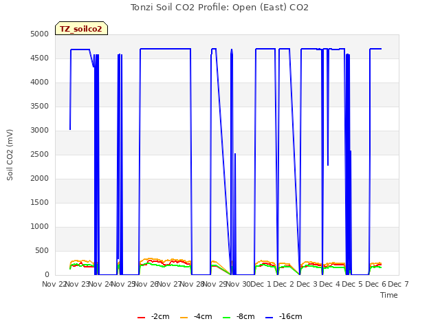 plot of Tonzi Soil CO2 Profile: Open (East) CO2