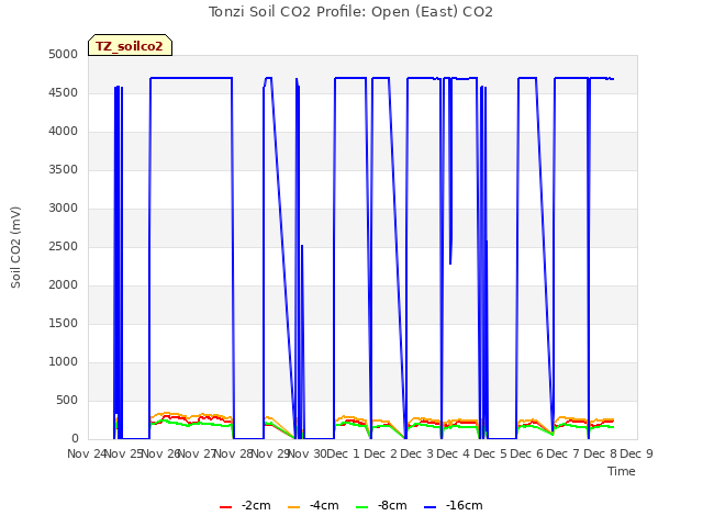 plot of Tonzi Soil CO2 Profile: Open (East) CO2