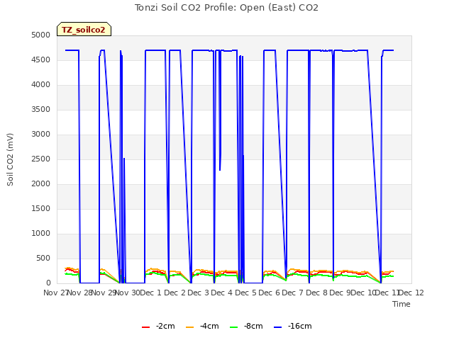 plot of Tonzi Soil CO2 Profile: Open (East) CO2