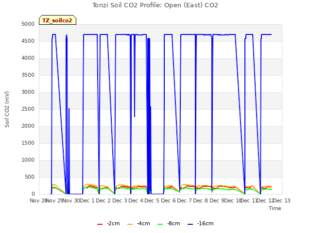 plot of Tonzi Soil CO2 Profile: Open (East) CO2