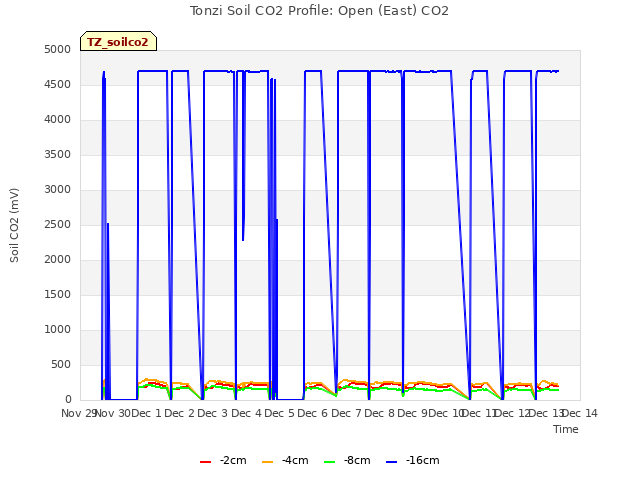 plot of Tonzi Soil CO2 Profile: Open (East) CO2