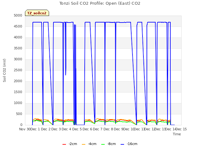 plot of Tonzi Soil CO2 Profile: Open (East) CO2