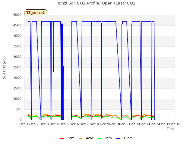 plot of Tonzi Soil CO2 Profile: Open (East) CO2