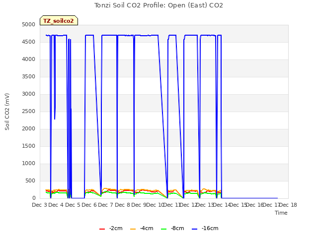 plot of Tonzi Soil CO2 Profile: Open (East) CO2