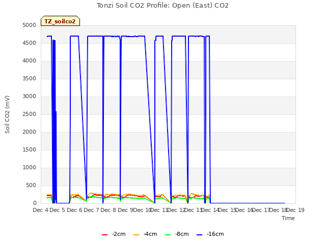 plot of Tonzi Soil CO2 Profile: Open (East) CO2